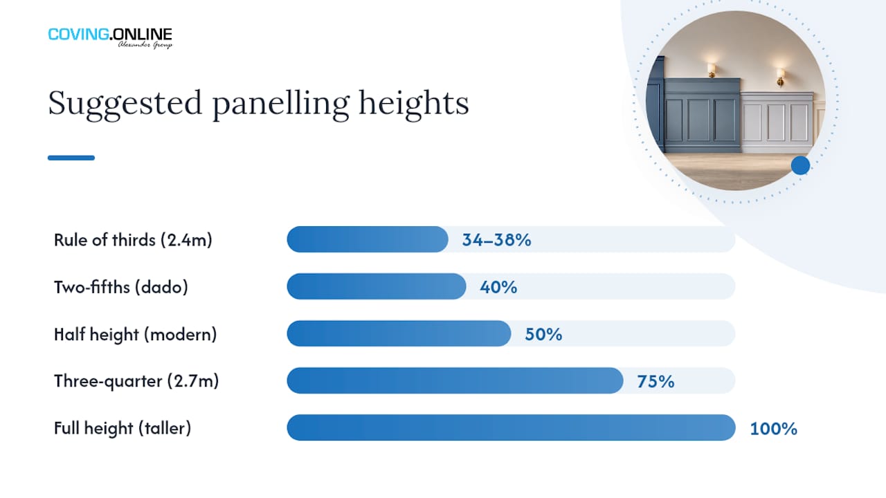 Diagram of panelling height vs ceiling height
