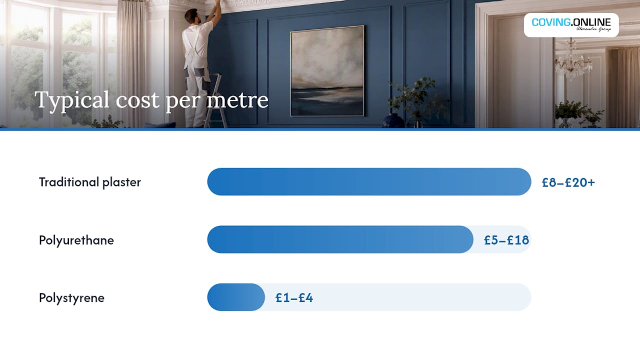 Comparison of plaster, polyurethane, and polystyrene coving materials