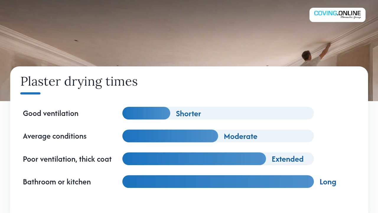 Diagram comparing plaster drying times by condition