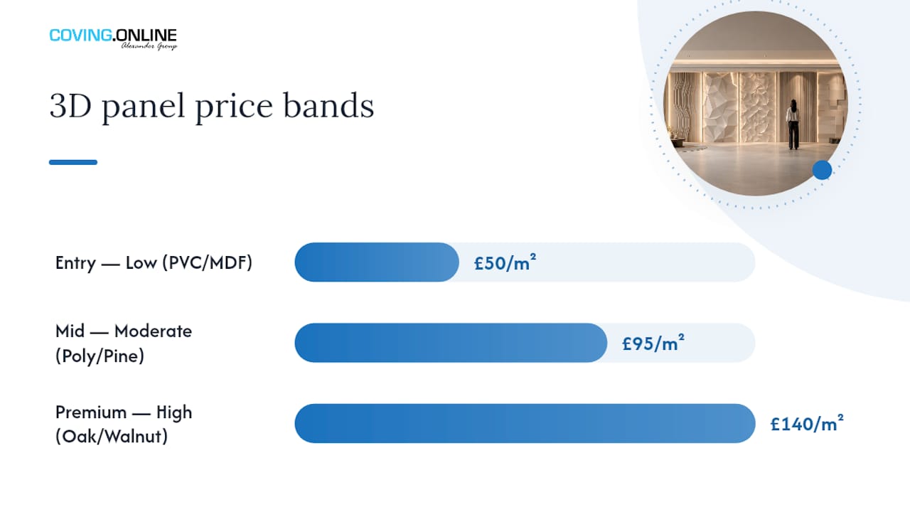Diagram comparing 3D wall panel price bands, materials, and installation complexity