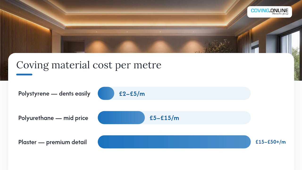 Comparison of LED coving material costs