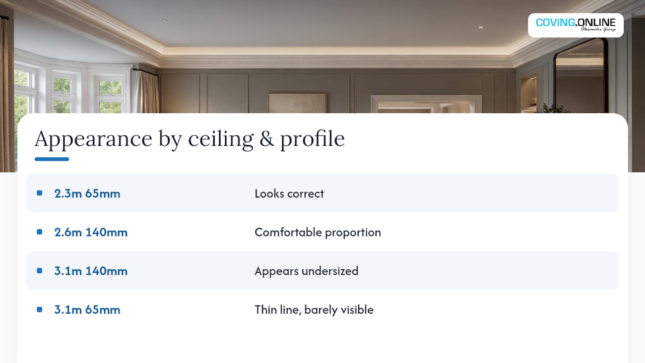Coving sizes compared across ceiling heights