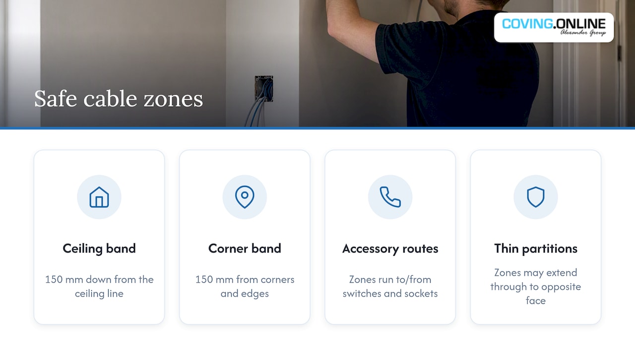 Cable safe zones around ceiling and corners